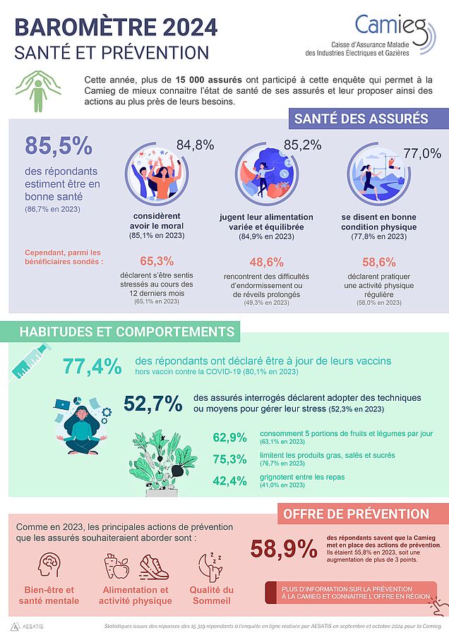 infographie du baromètre prévention 2024